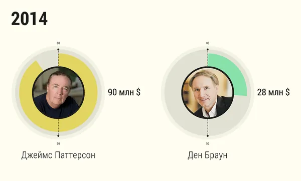 Мільйонери-письменники: скільки заробляють відомі автори