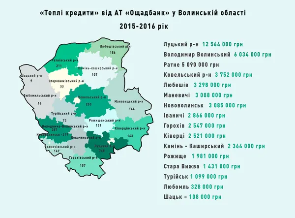 «Теплі кредити»: скільки позичають волиняни 