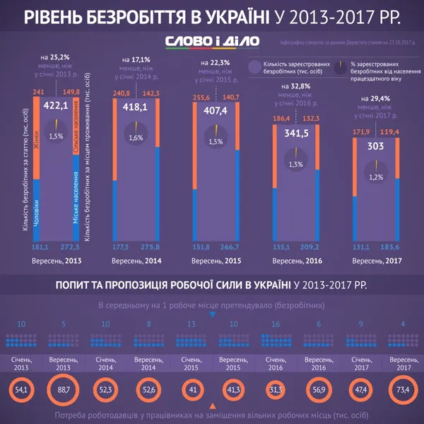 В Україні знизився рівень безробіття (інфографіка)