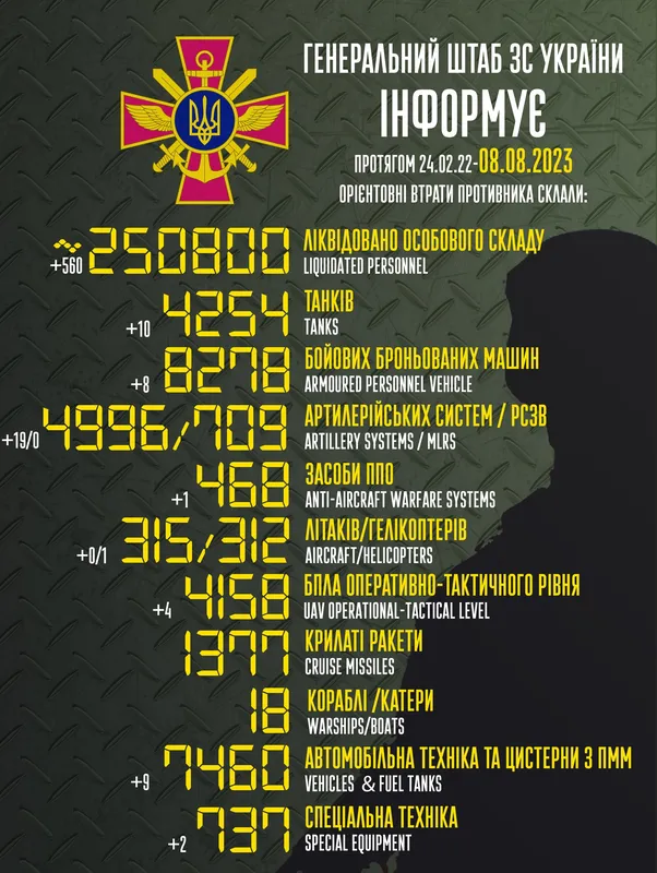 Близько 250 800 окупантів, 4254 танки, 4158 БпЛА: втрати ворога на 8 серпня