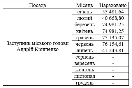 Зарплата Андрія Крищенка