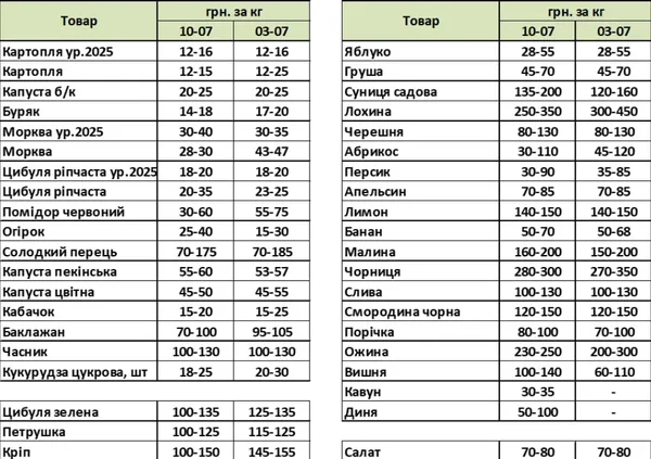Які молоді овочі та фрукти подешевшали в Україні