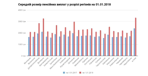 Як реформи та осучаснення змінили розмір пенсії (інфографіка)