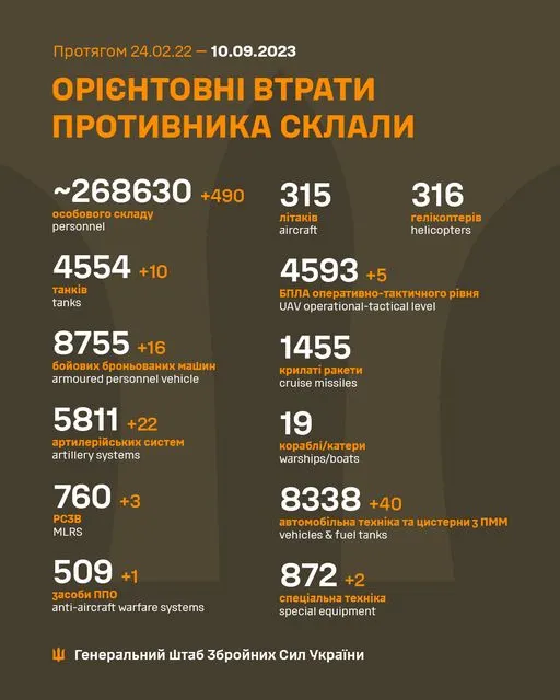 Близько 268 630 окупантів, 4554 танки, 4593 БпЛА: втрати ворога на 10 вересня