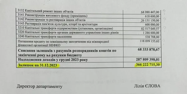 Залишок коштів на рахунках міської ради станом на 31 грудня 2023 року