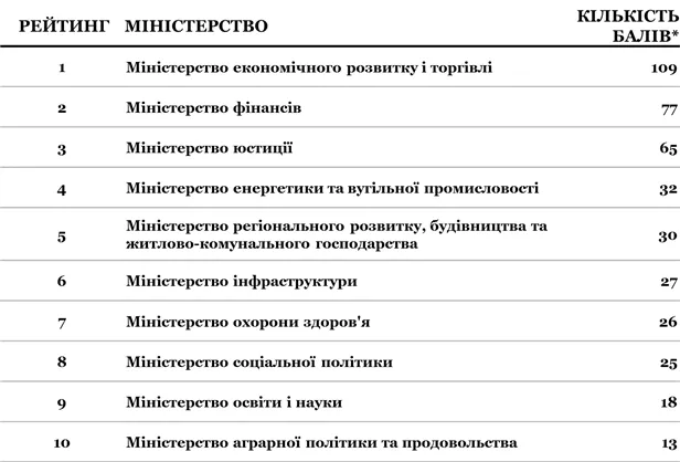 ТОП-10 міністерств, які найбільше сприяли економічним реформам