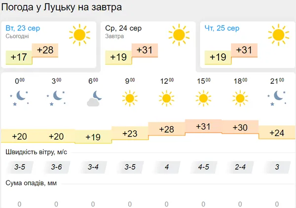 Ясно та спекотно: погода в Луцьку на середу, 24 серпня