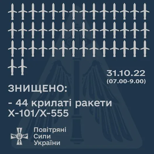 Зранку 31 жовтня сили ППО збили 44 з понад 50 крилатих ракет окупантів