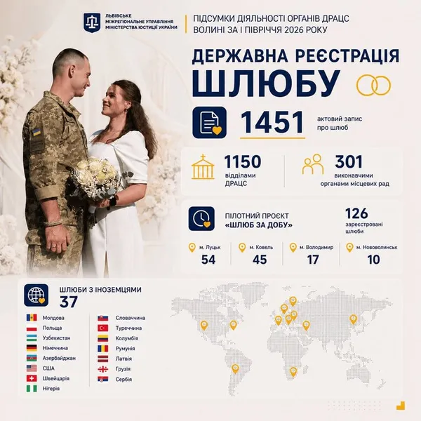 На Волині зросла кількість шлюбів: скільки пар зареєструвалися у першому півріччі 2026 року