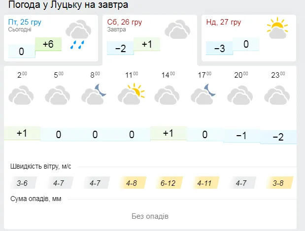 Нудно: погода у Луцьку на суботу, 26 грудня
