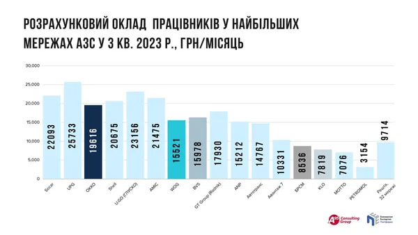 «Ситуація – незадовільна, а іноді просто комічна»: що відбувається зі сплатою податків мережами АЗС