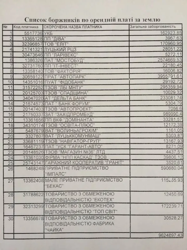 Луцькі підприємства заборгували майже 10 мільйонів за оренду землі (перелік)