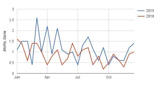 Графік 1. Динаміка Індексу моніторингу реформ