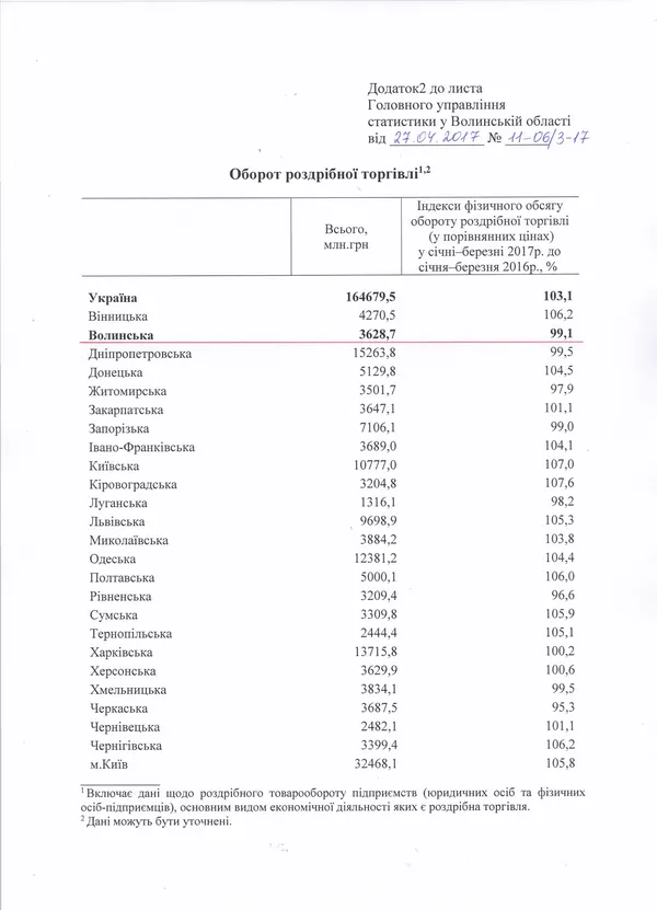 Волинь – серед лідерів за соціально-економічним розвитком 
