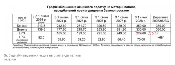 Рада ухвалила збільшення акцизів на пальне