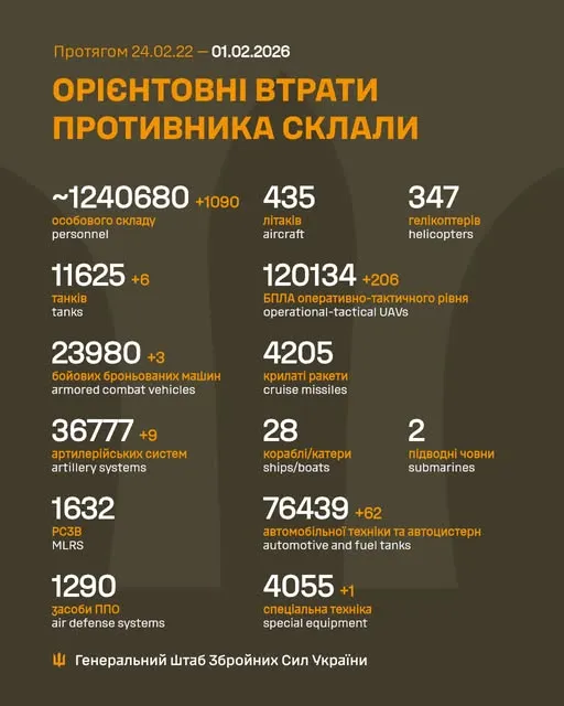 Близько 1 240 680 окупантів, 11 625 танків, 120 134 БпЛА: втрати ворога на 1 лютого