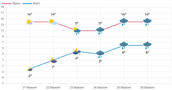 На Волинь сунуть грози та дощі