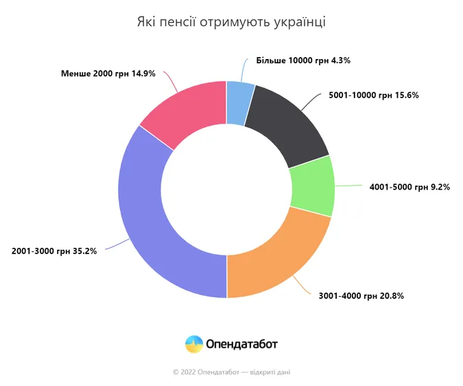 За 5 років кількість пенсіонерів в Україні зменшилась на мільйон