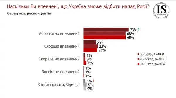 84% українців вважають, що «прості росіяни» винні у війні (опитування)