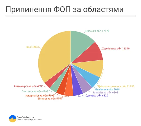 В Україні вже припинили діяльність 128 тисяч ФОПів (інфографіка)