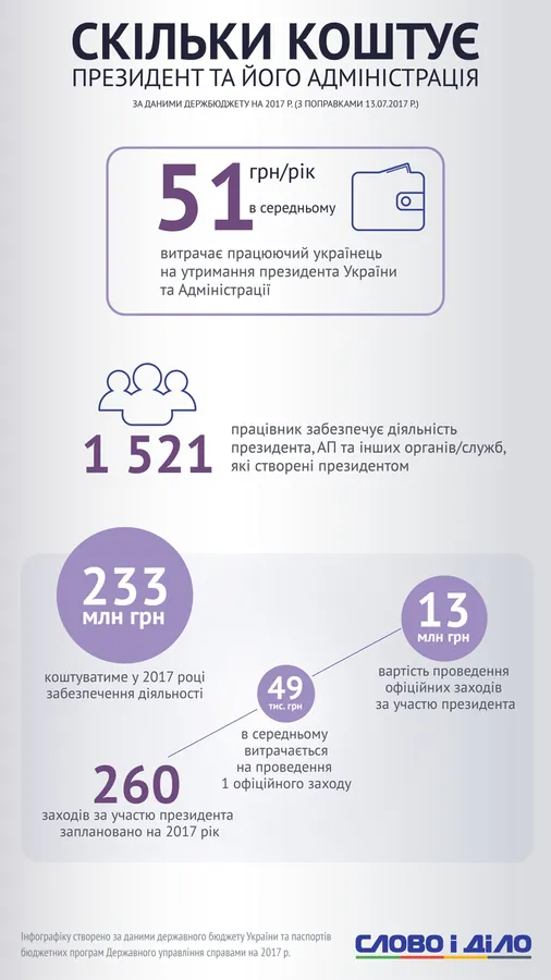 Порахували, скільки витрачають на Президента та його Адміністрацію (інфографіка)