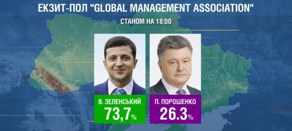 Вибори президента: що кажуть екзит-поли