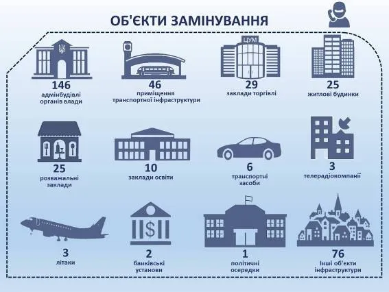 Нацполіція пропонує посилити відповідальність за фейкові мінування