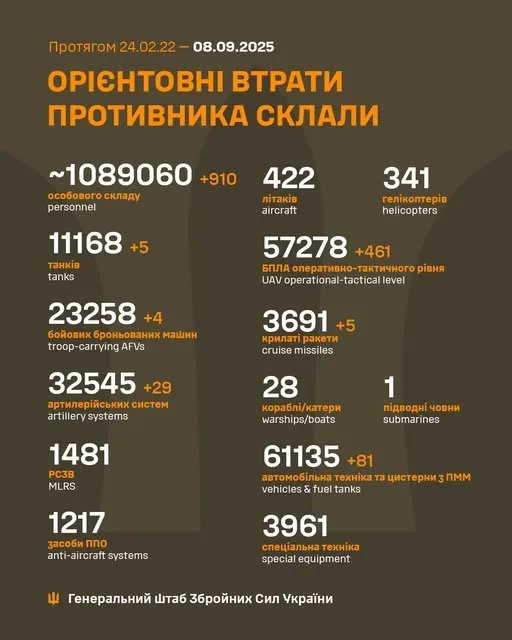 Близько 1 089 060 окупантів, 3691 крилата ракета, 57 278 БпЛА: втрати ворога на 8 вересня