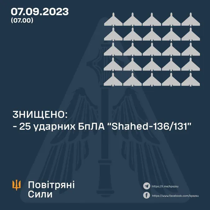 Повітряні сили вночі знищили 25 «шахедів»