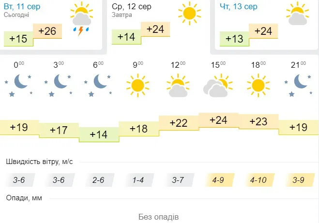 Менш спекотно: погода у Луцьку на середу, 12 серпня