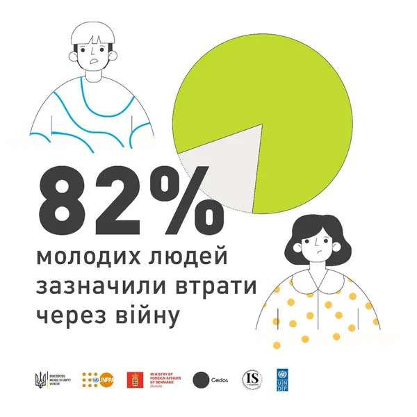 82% молодих людей в Україні зазнали втрати через війну