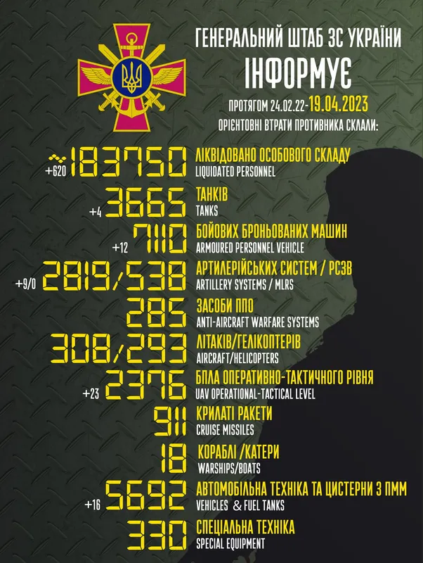 Близько 183 750 окупантів, 3665 танків, 2819 артсистем: втрати ворога на 19 квітня
