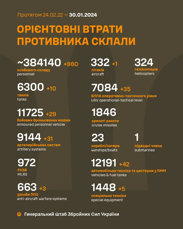Близько 384 140 окупантів, 6300 танків, 9144 артсистем: втрати ворога на 30 січня