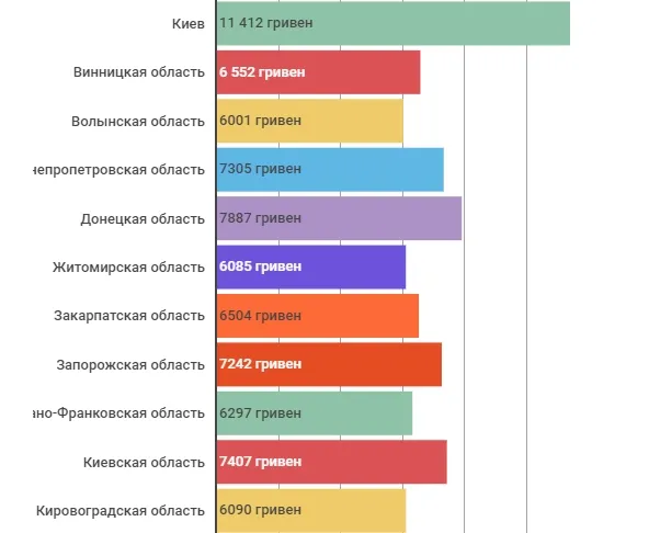 Зарплати волинян - серед найнижчих в Україні (інфографіка)