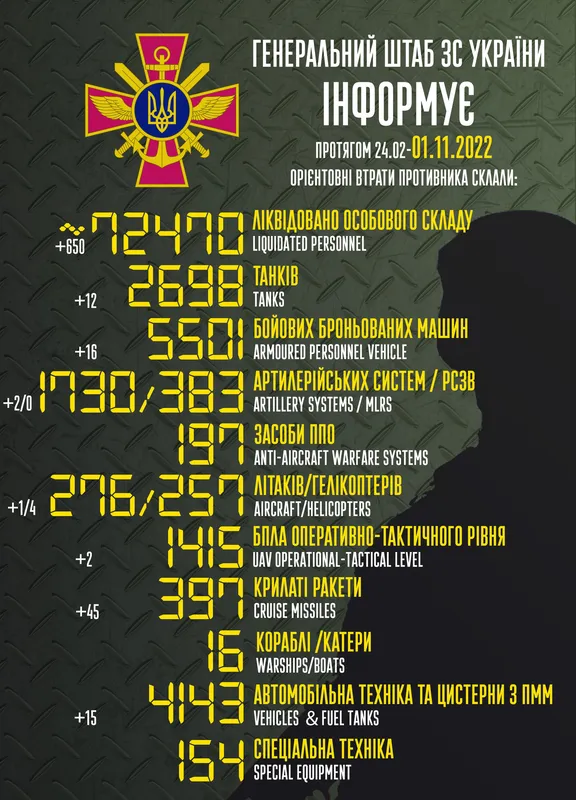 Близько 72 470 окупантів, 2698 танків, 276 літаків: втрати ворога на 1 листопада
