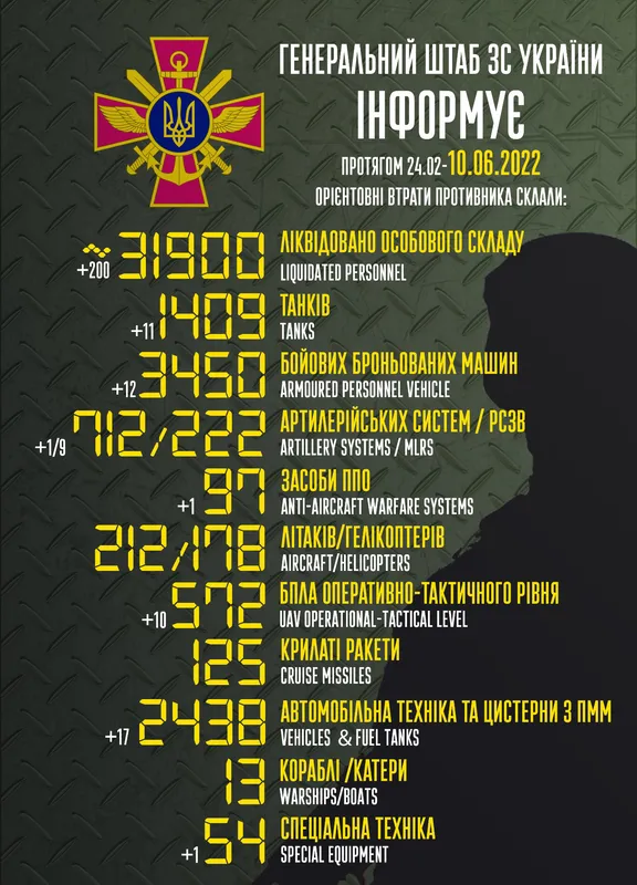 Близько 31 900 окупантів і 1409 танків: втрати ворога на 10 червня