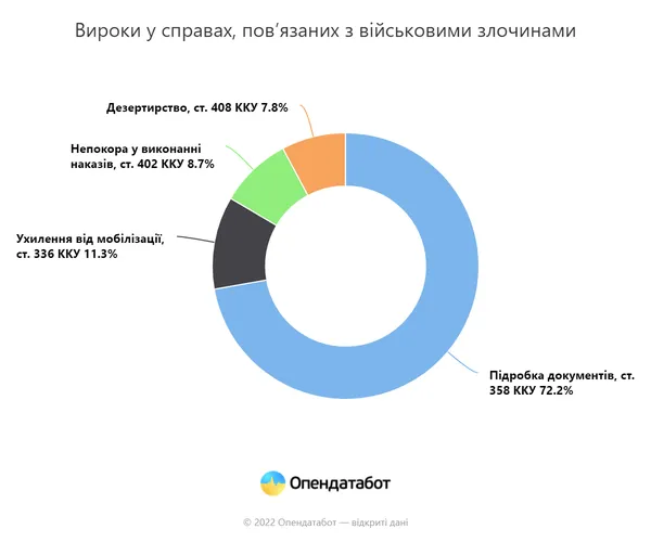 На Волині розслідують 76 справ стосовно ухилянтів (відео)