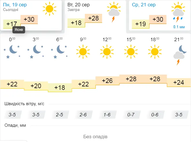 Спека: погода в Луцьку на вівторок, 20 серпня
