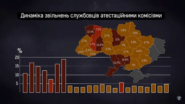 Динаміка звільнень службовців атестаційними комісіями до та після виходу із них громадських активістів