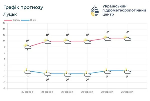 Мокрий сніг вночі та +15° вдень: як зміниться погода на Волині з 21 березня
