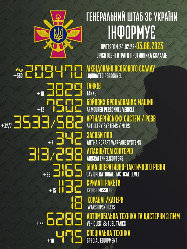 Близько 209 470 окупантів, 3533 артсистеми, 3165 БПЛА: втрати ворога на 3 червня
