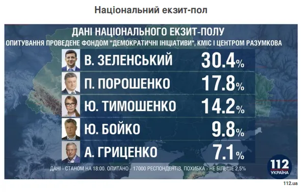 Перші результати трьох екзит-полів: лідирує Зеленський