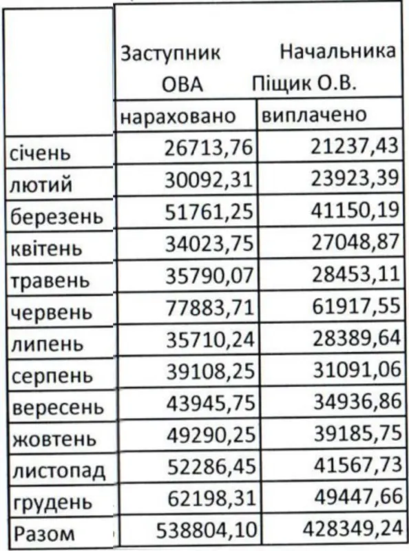Зарплата Олександра Піщика