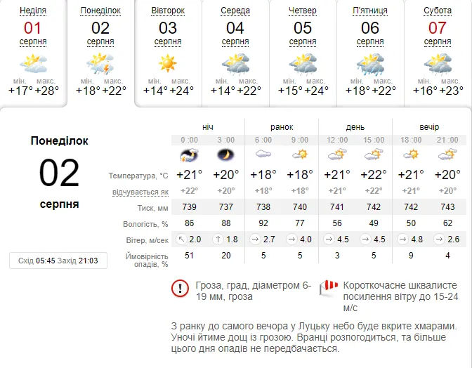 Спека спаде: погода в Луцьку на понеділок, 2 серпня