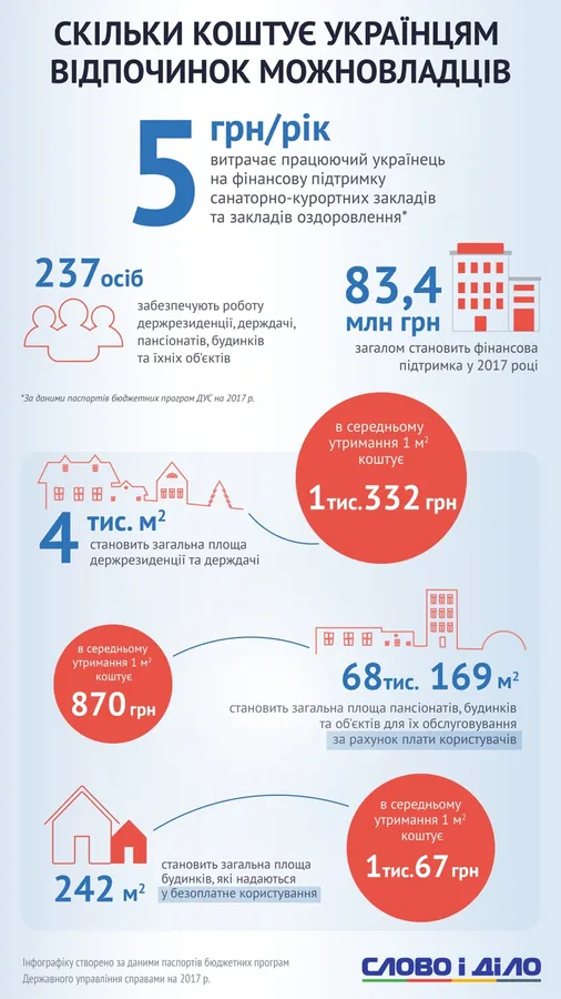 В яку суму обходяться українцям лікування і відпочинок чиновників (інфографіка)