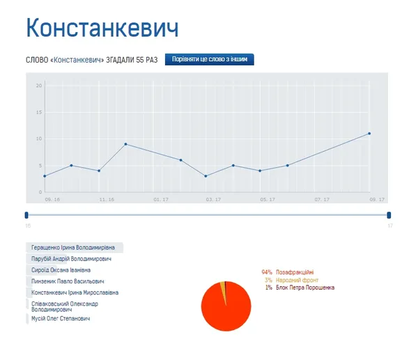 Кого з волинських нардепів найчастіше згадують у Верховній Раді 