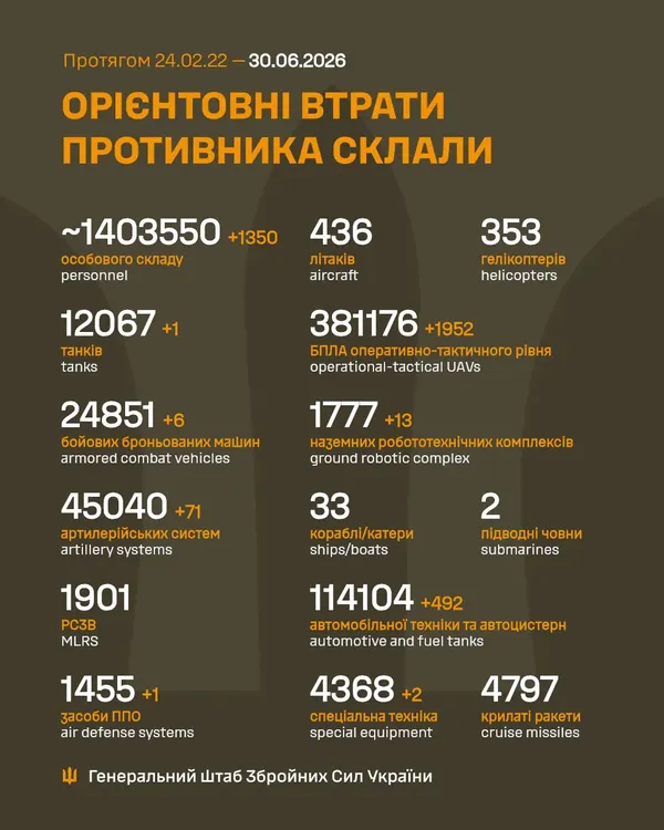 Близько 1 403 550 окупантів, 45 040 артсистем, 381 176 БпЛА: втрати ворога 30 червня