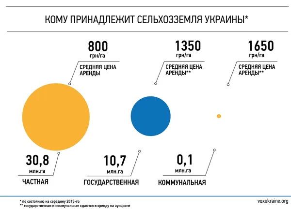 Економічні провали незалежної України: земельна реформа