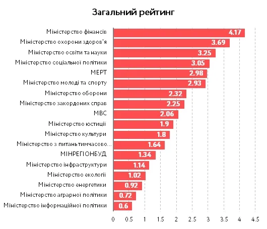 Які з міністерств працювали найкраще: рейтинг ефективності уряду Гройсмана