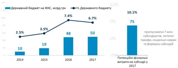 Субсидії по-новому: хто у виграші (інфографіка)